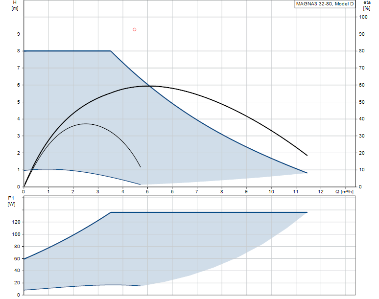 Grundfos MAGNA3 32-80 - 97924256